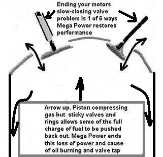 Location of valve lifter noise and How Mega Power Valve Treatment ends the problem for good!