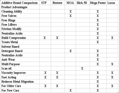 Engine Transmission Additive Comparison Chart shows why our product recommendation features actually fix car or equipment problems - Why others can't!