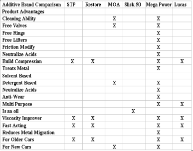 Engine Oil Comparison Chart