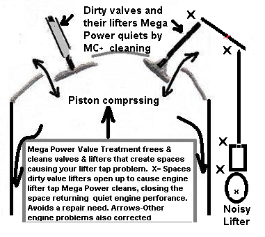 Engine tapping - a stuck valve or lifter cause is no longer a costly fix with the Mega Power Valve Treatment. "X" show where Mega Power Ends the problem in your engine.